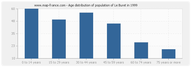 Age distribution of population of Le Buret in 1999